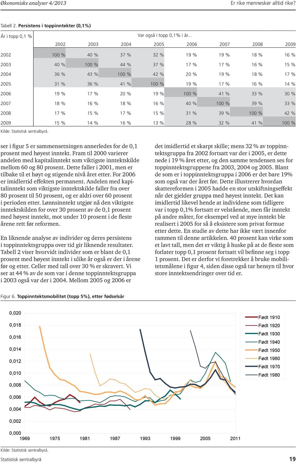 % 100 % 19 % 17 % 16 % 14 % 2006 19 % 17 % 20 % 19 % 100 % 41 % 33 % 30 % 2007 18 % 16 % 18 % 16 % 40 % 100 % 39 % 33 % 2008 17 % 15 % 17 % 15 % 31 % 39 % 100 % 42 % 2009 15 % 14 % 16 % 13 % 28 % 32