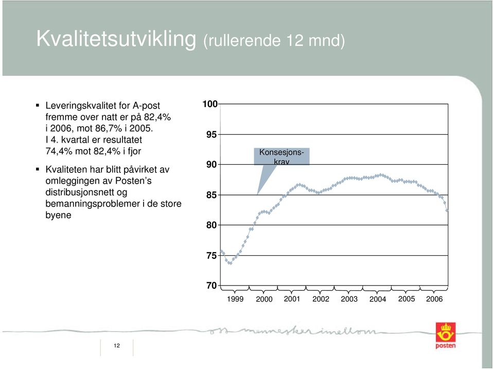 kvartal er resultatet 74,4% mot 82,4% i fjor Kvaliteten har blitt påvirket av omleggingen