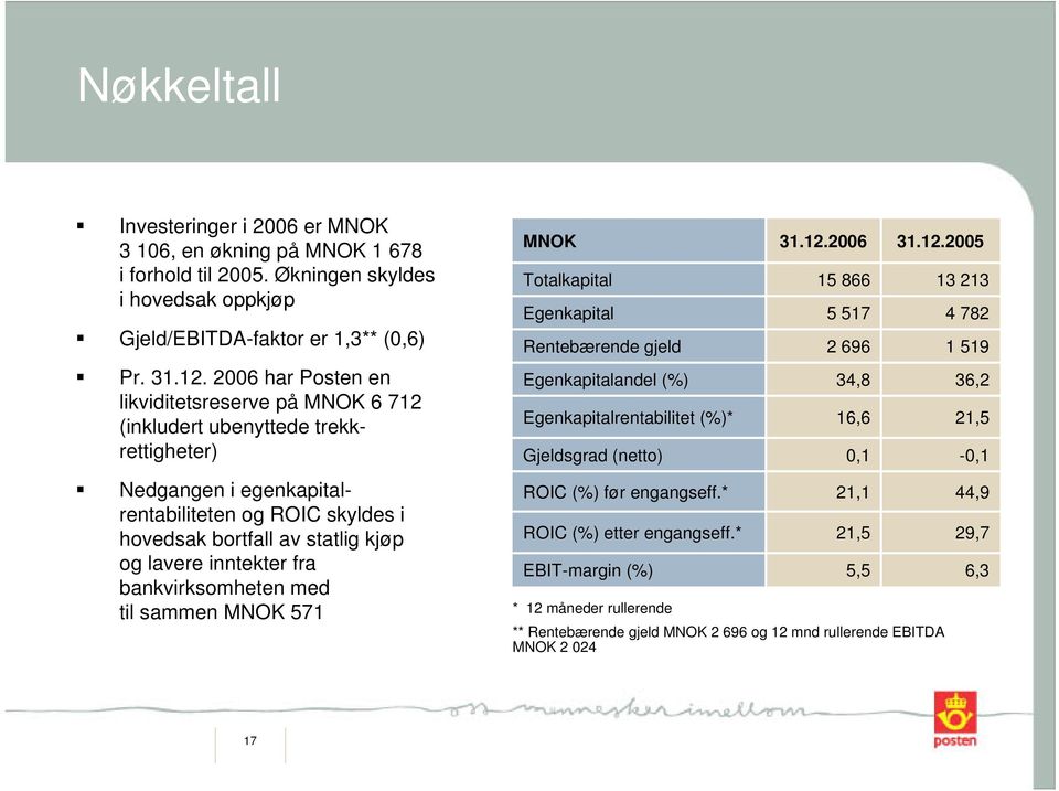 inntekter fra bankvirksomheten med til sammen MNOK 571 MNOK Totalkapital Egenkapital Rentebærende gjeld Egenkapitalandel (%) Egenkapitalrentabilitet (%)* Gjeldsgrad (netto) ROIC (%) før engangseff.