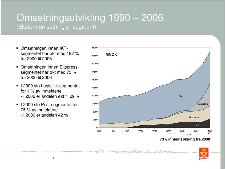 Logistikk-segmentet for 1 % av inntektene - i 2006 er andelen økt til 29 % 12500 10000 Post I 2000 sto Post-segmentet for 75 % av