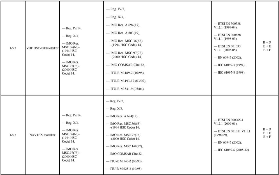 ЁЊ ITU-R M.541-9 (05/04). ЁЊ Reg. IV/7, 1/5.3 NAVTEX mottaker A.694(17), MSC.36(63) - MSC.97(73) - MSC.148(77), ЁЊ ITU-R M.