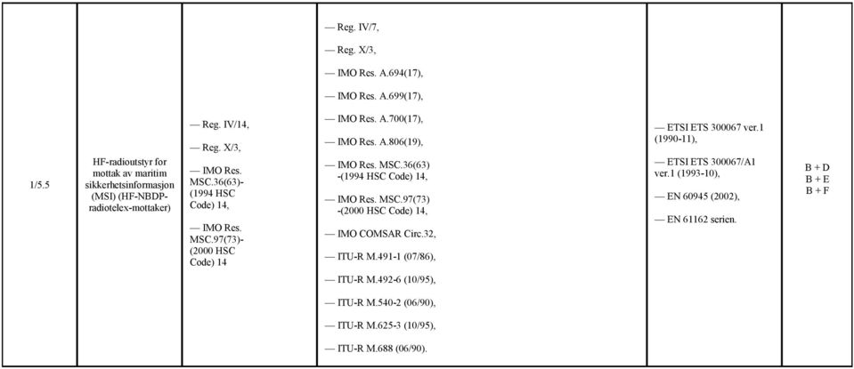 A.700(17), A.806(19), MSC.36(63) - MSC.97(73) - ЁЊ ITU-R M.491-1 (07/86), ЁЊ ETSI ETS 300067 ver.