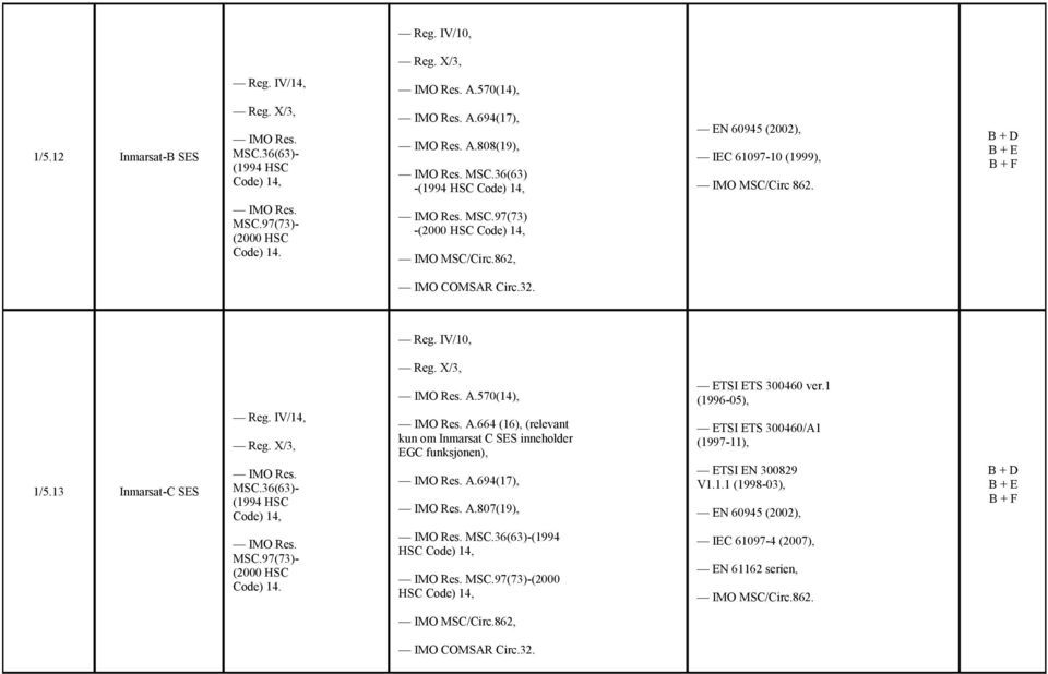 13 Inmarsat-C SES A.570(14), A.664 (16), (relevant kun om Inmarsat C SES inneholder EGC funksjonen), A.694(17), A.