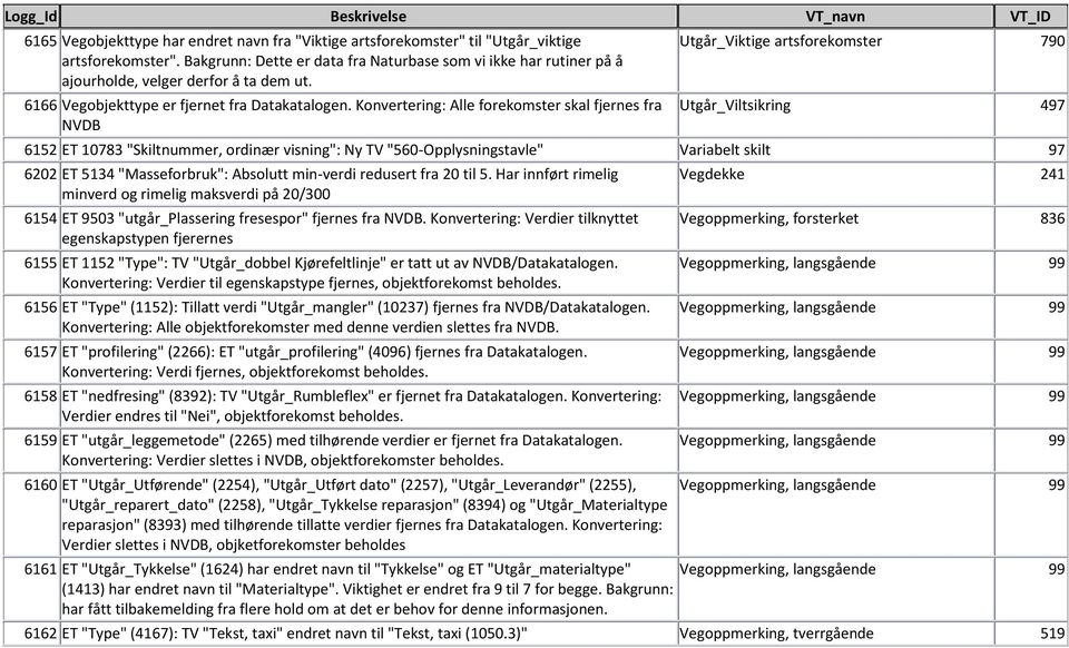 Konvertering: Alle forekomster skal fjernes fra NVDB Utgår_Viktige artsforekomster 790 Utgår_Viltsikring 497 6152 ET 10783 "Skiltnummer, ordinær visning": Ny TV "560-Opplysningstavle" Variabelt skilt