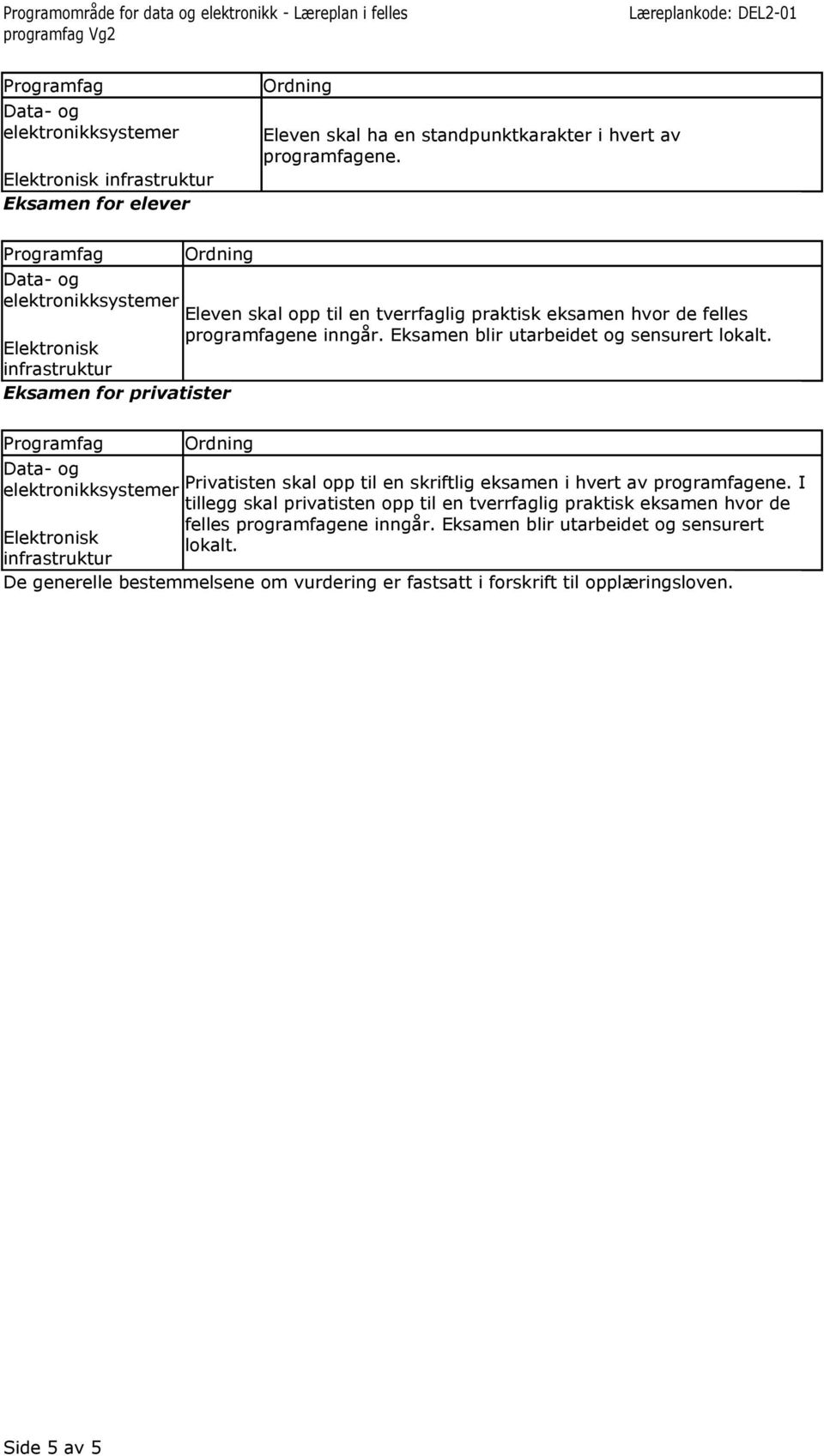 Elektronisk infrastruktur Eksamen for privatister Privatisten skal opp til en skriftlig eksamen i hvert av programfagene.