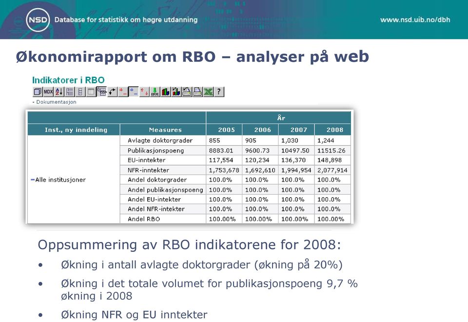 doktorgrader (økning på 20%) Økning i det totale volumet