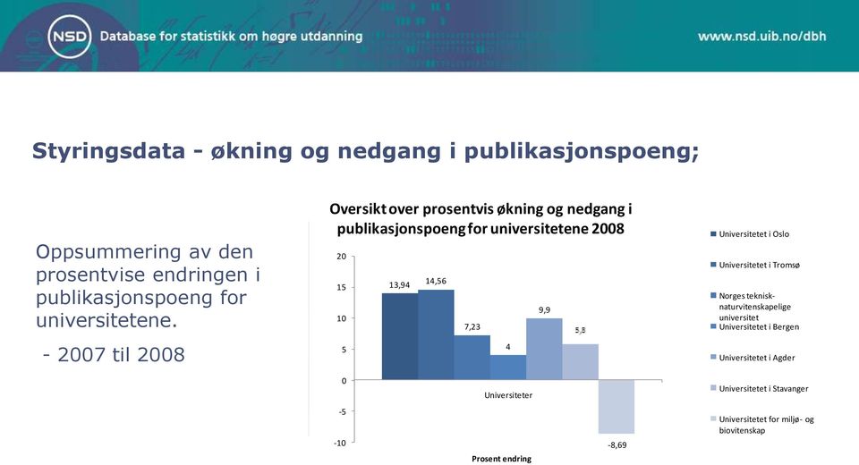 - 2007 til 2008 Oversikt over prosentvis økning og nedgang i publikasjonspoeng for universitetene 2008 20 15 10 5 13,94 14,56