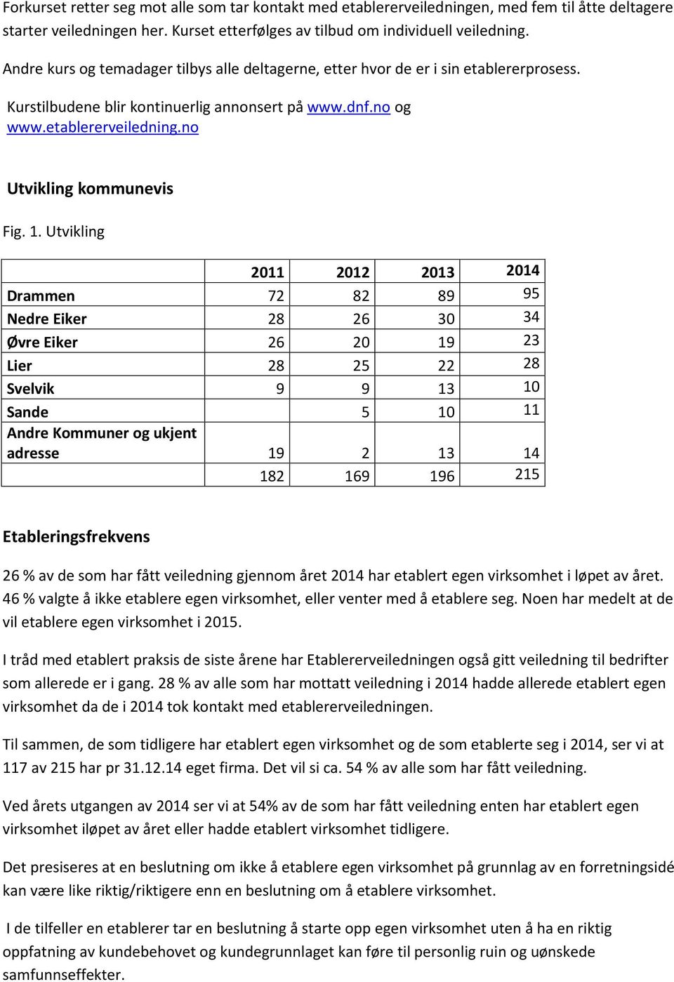 1. Utvikling 2011 2012 2013 2014 Drammen 72 82 89 95 Nedre Eiker 28 26 30 34 Øvre Eiker 26 20 19 23 Lier 28 25 22 28 Svelvik 9 9 13 10 Sande 5 10 11 Andre Kommuner og ukjent adresse 19 2 13 14 182