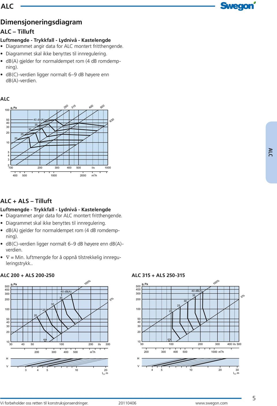 0 31 0 0 6 4 3 2 0 0 0 0 l/s 0 0 0 0 00 m 3 /h + ALS Tilluft Luftmengde - Trykkfall - Lydnivå - Kastelengde Diagrammet angir data for montert fritthengende.