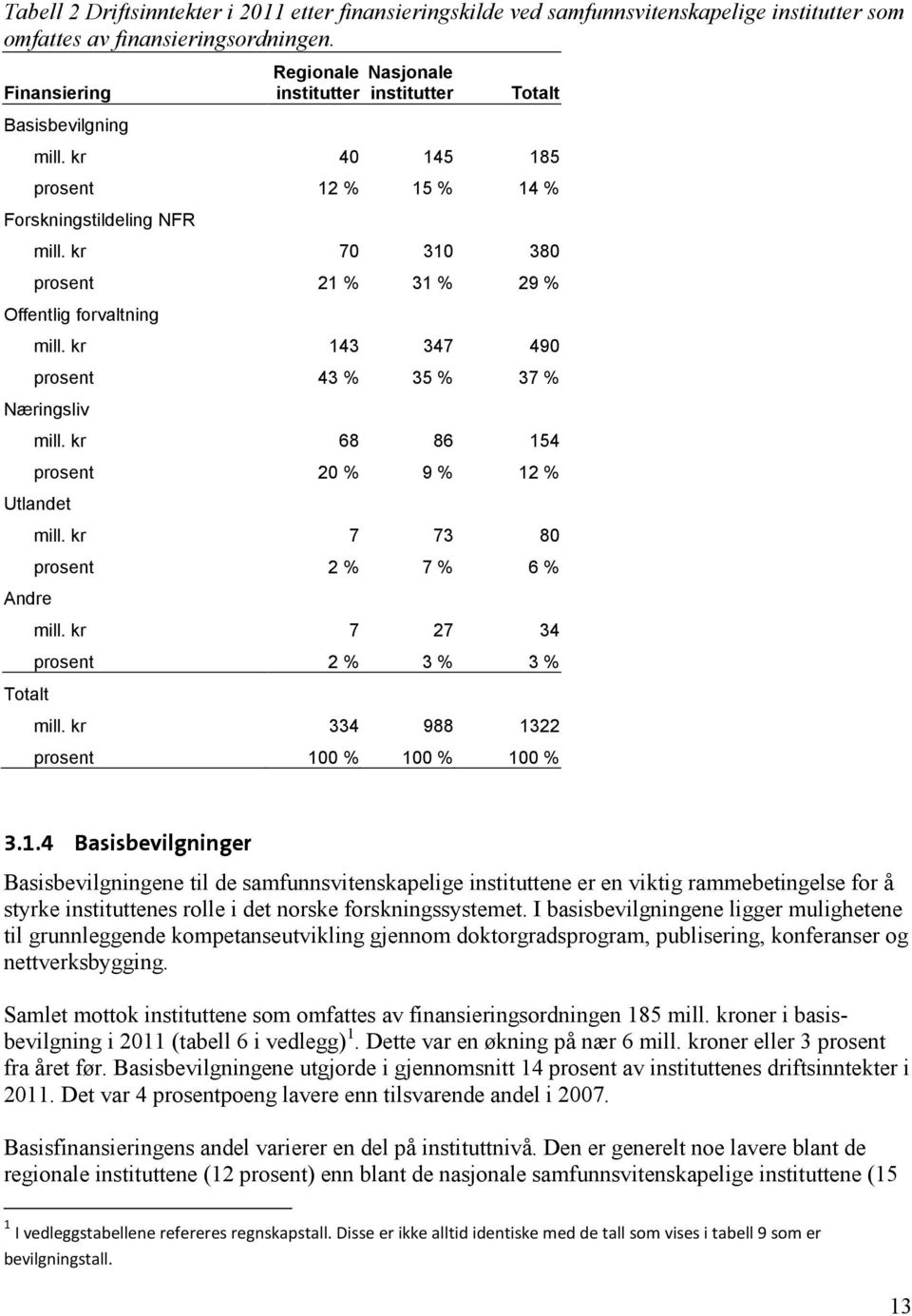 kr 70 310 380 prosent 21 % 31 % 29 % Offentlig forvaltning mill. kr 143 347 490 prosent 43 % 35 % 37 % Næringsliv mill. kr 68 86 154 prosent 20 % 9 % 12 % Utlandet mill.