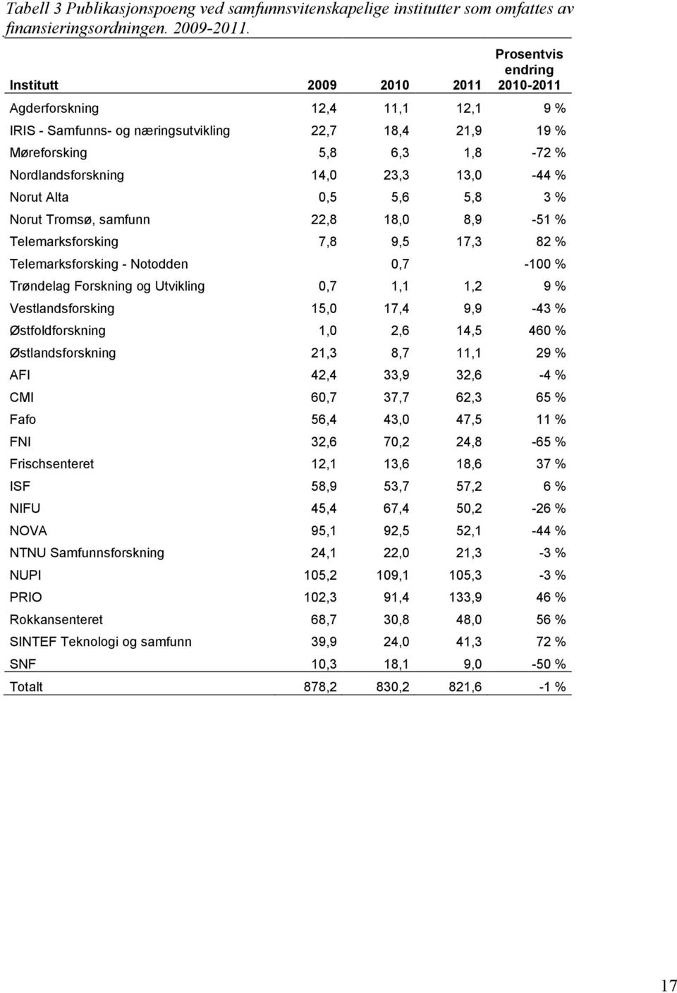 23,3 13,0-44 % Norut Alta 0,5 5,6 5,8 3 % Norut Tromsø, samfunn 22,8 18,0 8,9-51 % Telemarksforsking 7,8 9,5 17,3 82 % Telemarksforsking - Notodden 0,7 0,0-100 % Trøndelag Forskning og Utvikling 0,7