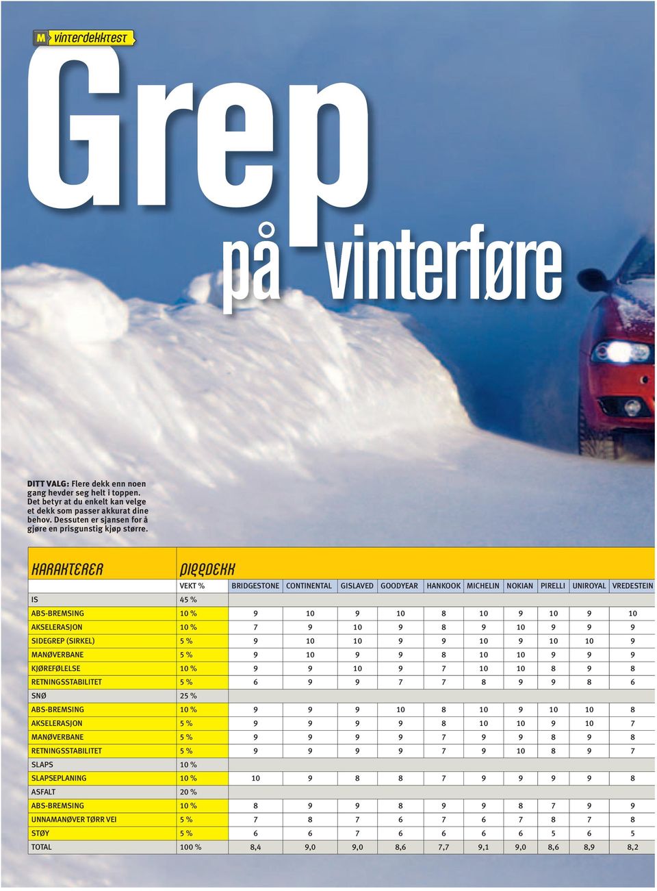 ER VEKT % BRIDGESTONE CONTINENTAL GISLAVED GOODYEAR HANKOOK MICHELIN NOKIAN PIRELLI UNIROYAL VREDESTEIN IS 45 % ABS-BREMSING 10 % 9 10 9 10 8 10 9 10 9 10 AKSELERASJON 10 % 7 9 10 9 8 9 10 9 9 9