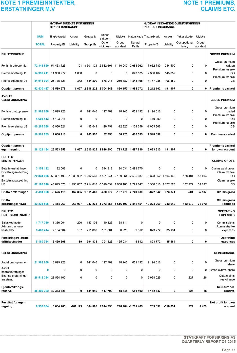 INSURANCE Ulykke Naturskade Ting/avbrudd Ansvar Yrkesskade Ulykke Group accident Natural Perils Property/BI Liability Occupational injury Group accident GROSS PREMIUM Forfalt bruttopremie 72 344 820
