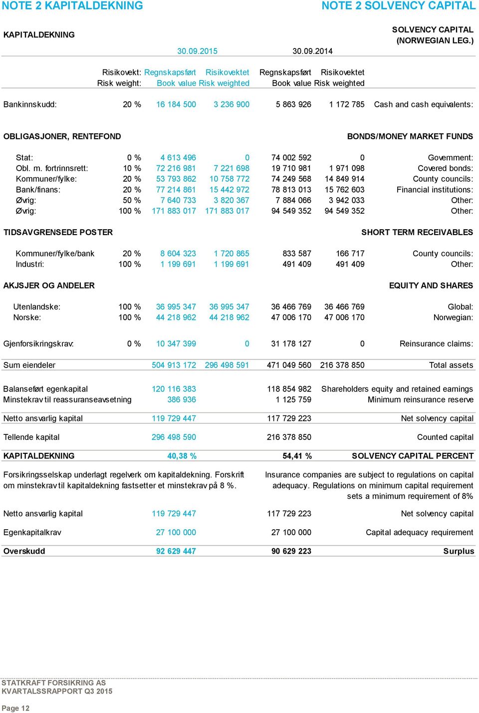 ) Bankinnskudd: 20 % 16 184 500 3 236 900 5 863 926 1 172 785 Cash and cash equivalents: OBLIGASJONER, RENTEFOND BONDS/MONEY MARKET FUNDS Stat: 0 % 4 613 496 0 74 002 592 0 Government: Obl. m.