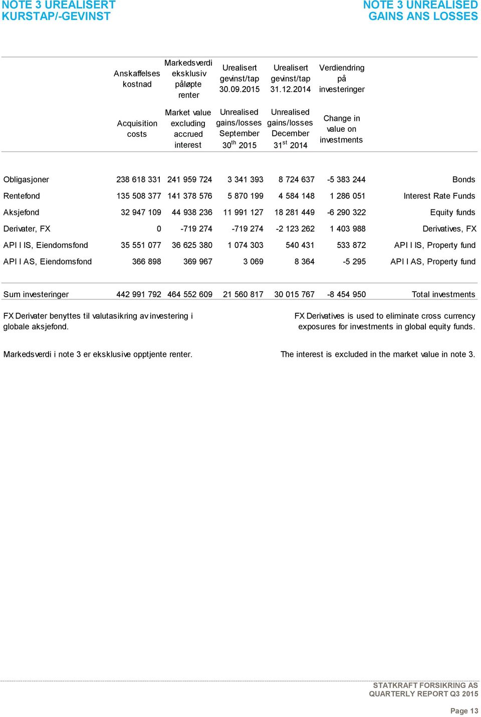 on investments Obligasjoner 238 618 331 241 959 724 3 341 393 8 724 637-5 383 244 Bonds Rentefond 135 508 377 141 378 576 5 870 199 4 584 148 1 286 051 Interest Rate Funds Aksjefond 32 947 109 44 938