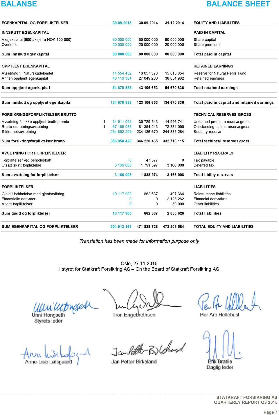 EGENKAPITAL RETAINED EARNINGS Avsetning til Naturskadefondet 14 554 452 16 057 373 15 815 854 Reserve for Natural Perils Fund Annen opptjent egenkapital 40 116 384 27 049 280 38 854 982 Retained