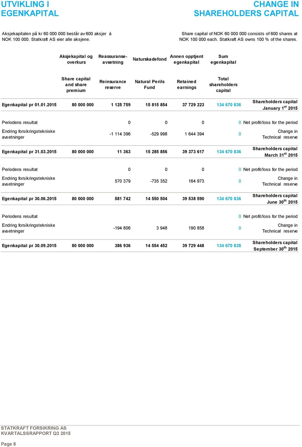 Aksjekapital og overkurs Reassuranseavsetning Naturskadefond Annen opptjent egenkapital Sum egenkapital Share capital and share premium Reinsurance reserve Natural Perils Fund Retained earnings Total