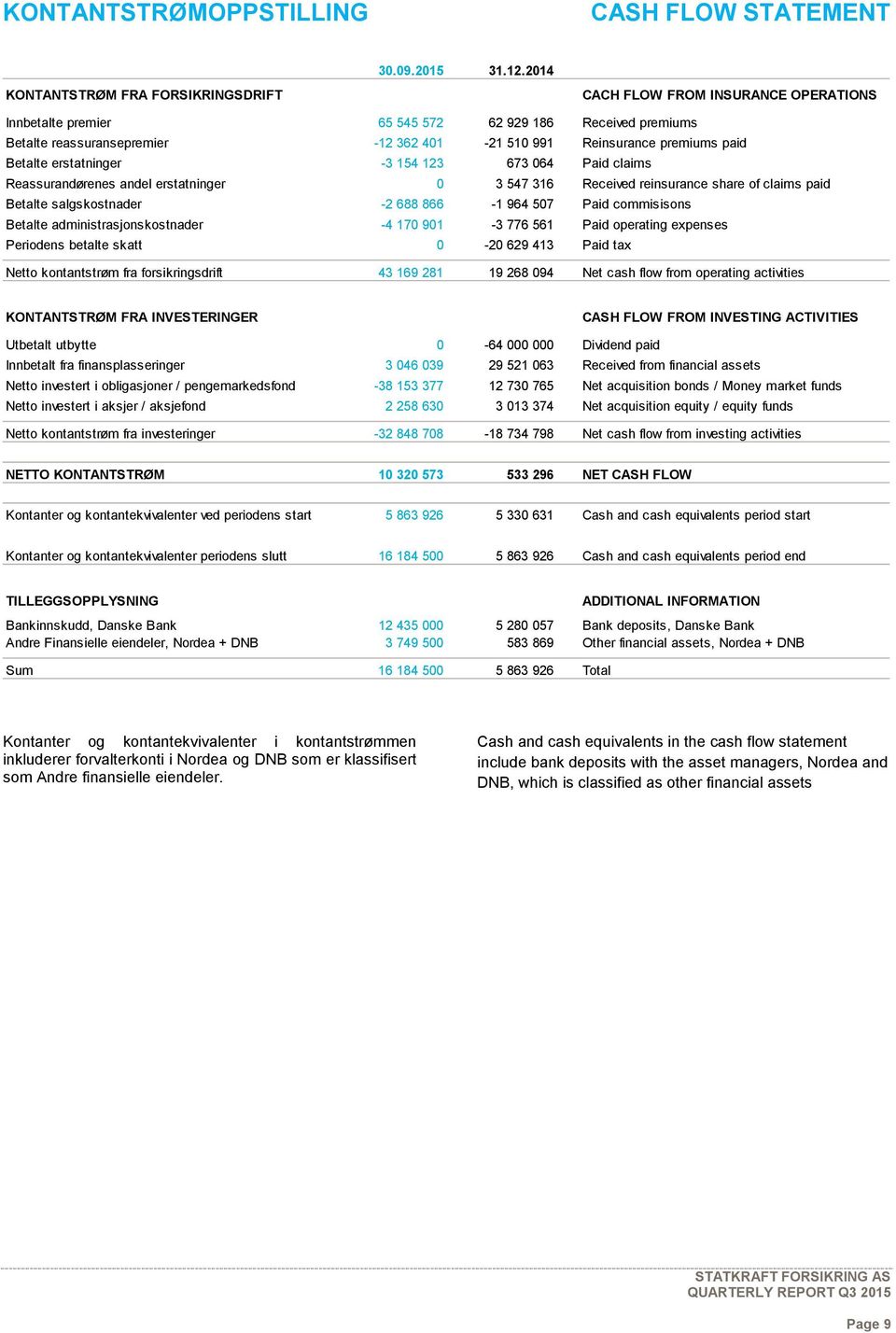 premiums paid Betalte erstatninger -3 154 123 673 064 Paid claims Reassurandørenes andel erstatninger 0 3 547 316 Received reinsurance share of claims paid Betalte salgskostnader -2 688 866-1 964 507