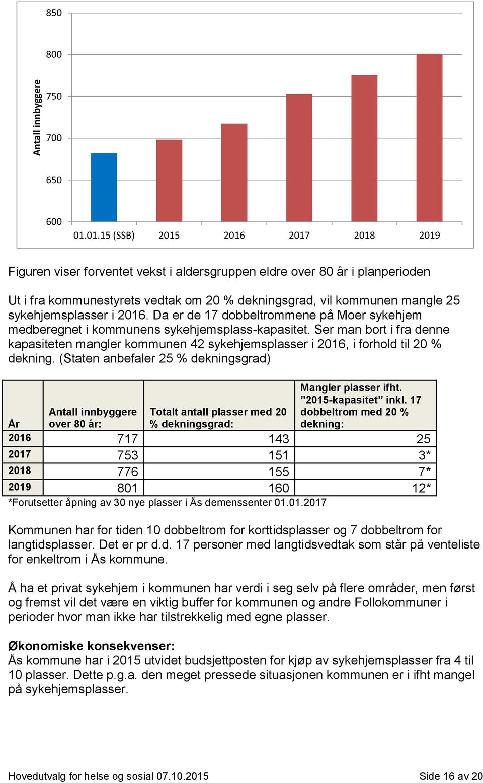 sykehjemsplasser i 2016. Da er de 17 dobbeltrommene på Moer sykehjem medberegnet i kommunens sykehjemsplass-kapasitet.