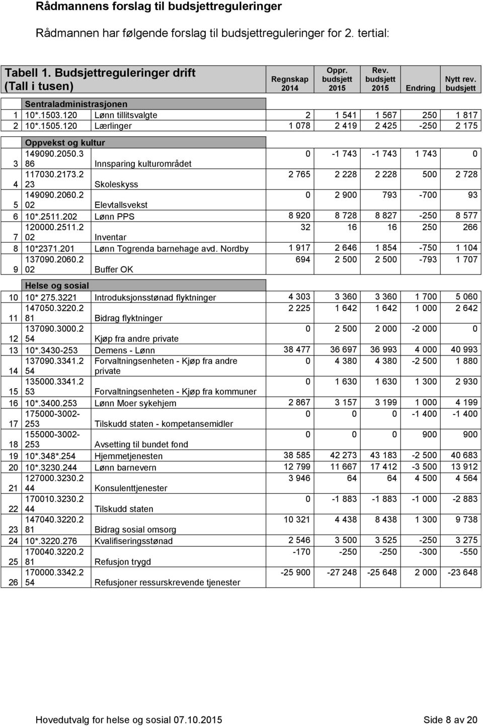 120 Lærlinger 1 078 2 419 2 425-250 2 175 Oppvekst og kultur 149090.2050.3 0-1 743-1 743 1 743 0 3 86 Innsparing kulturområdet 117030.2173.2 2 765 2 228 2 228 500 2 728 4 23 Skoleskyss 149090.2060.