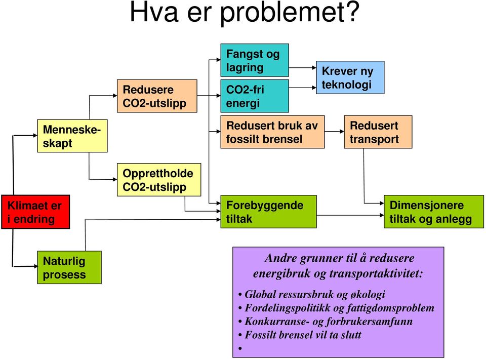 brensel Redusert transport Klimaet er i endring Opprettholde CO2-utslipp Forebyggende tiltak Dimensjonere tiltak og