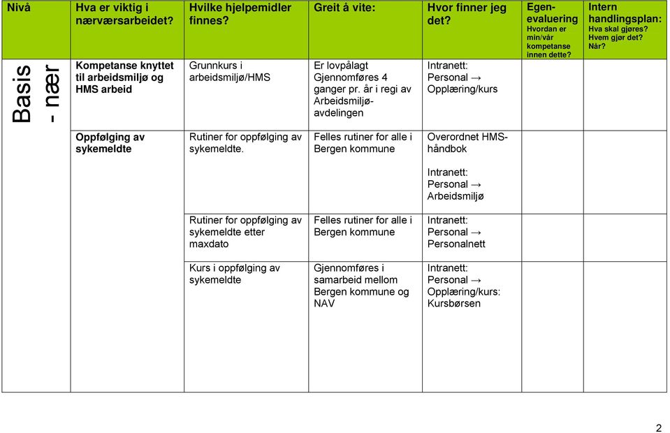 Opplæring/kurs Egenevaluering Hvordan er min/vår kompetanse innen dette? Intern handlingsplan: Hva skal gjøres? Hvem gjør det? Når?