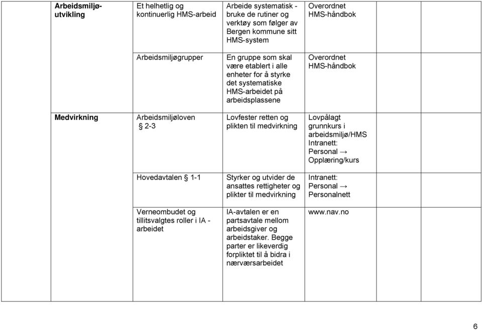 Lovfester retten og plikten til medvirkning Lovpålagt grunnkurs i arbeidsmiljø/hms Opplæring/kurs Hovedavtalen 1-1 Styrker og utvider de ansattes rettigheter og plikter til medvirkning