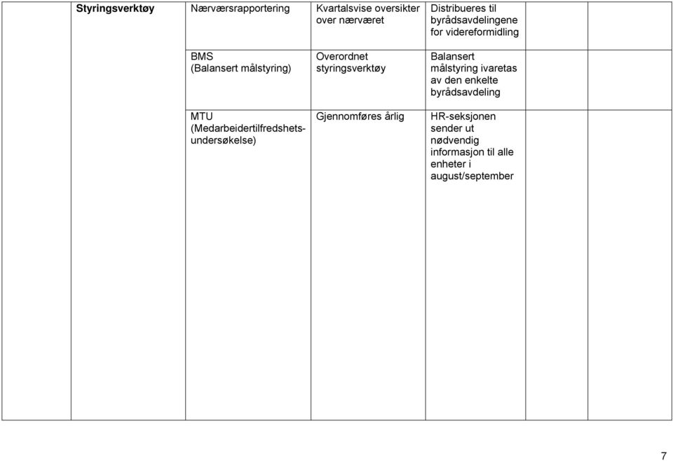 Balansert målstyring ivaretas av den enkelte byrådsavdeling MTU