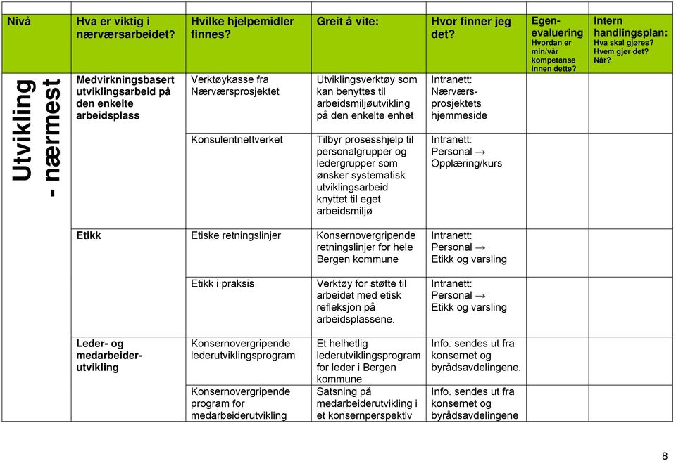 ledergrupper som ønsker systematisk utviklingsarbeid knyttet til eget arbeidsmiljø Hvor finner jeg det?