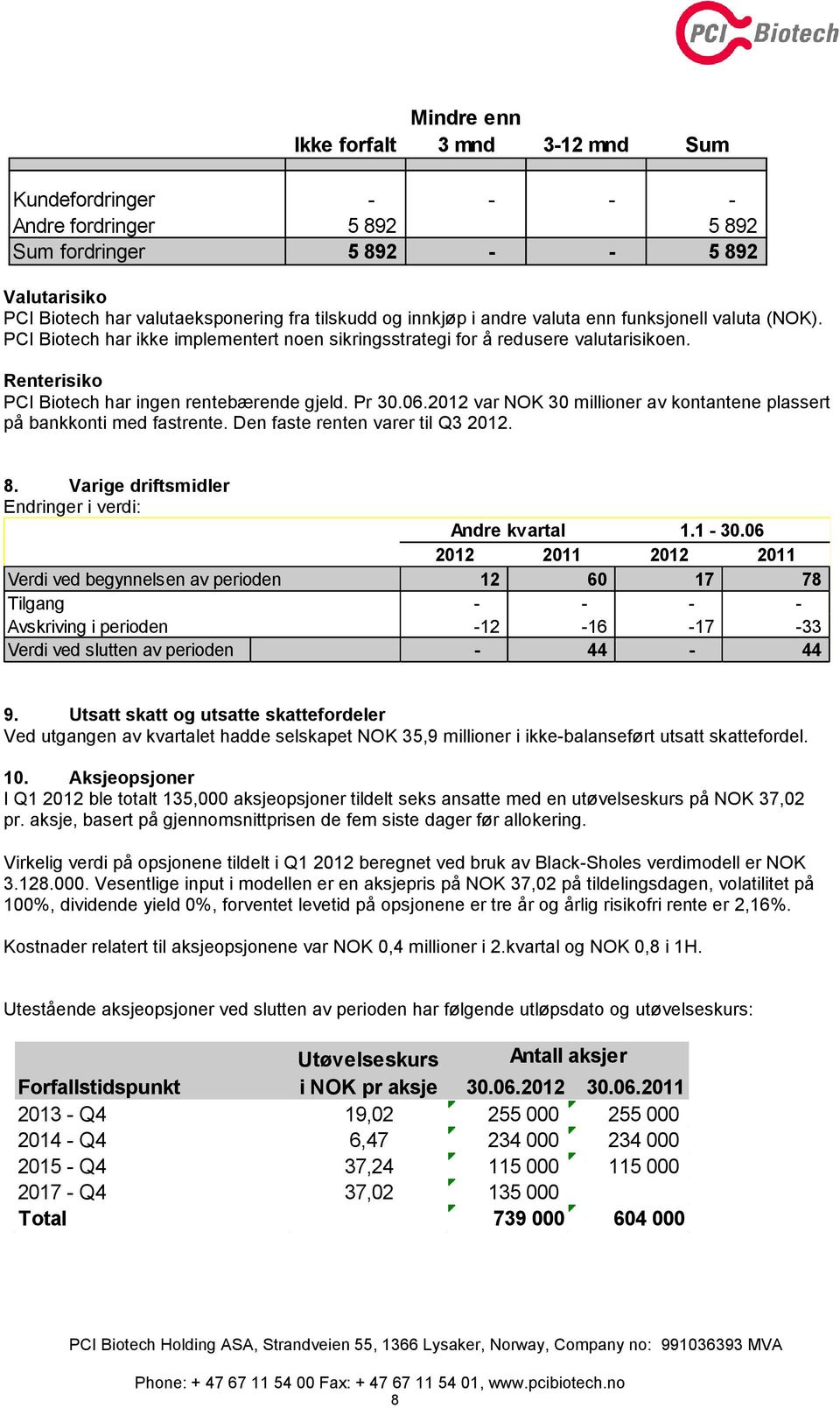 2012 var NOK 30 millioner av kontantene plassert på bankkonti med fastrente. Den faste renten varer til Q3 2012. 8. Varige driftsmidler Endringer i verdi: Andre kvartal 1.1-30.