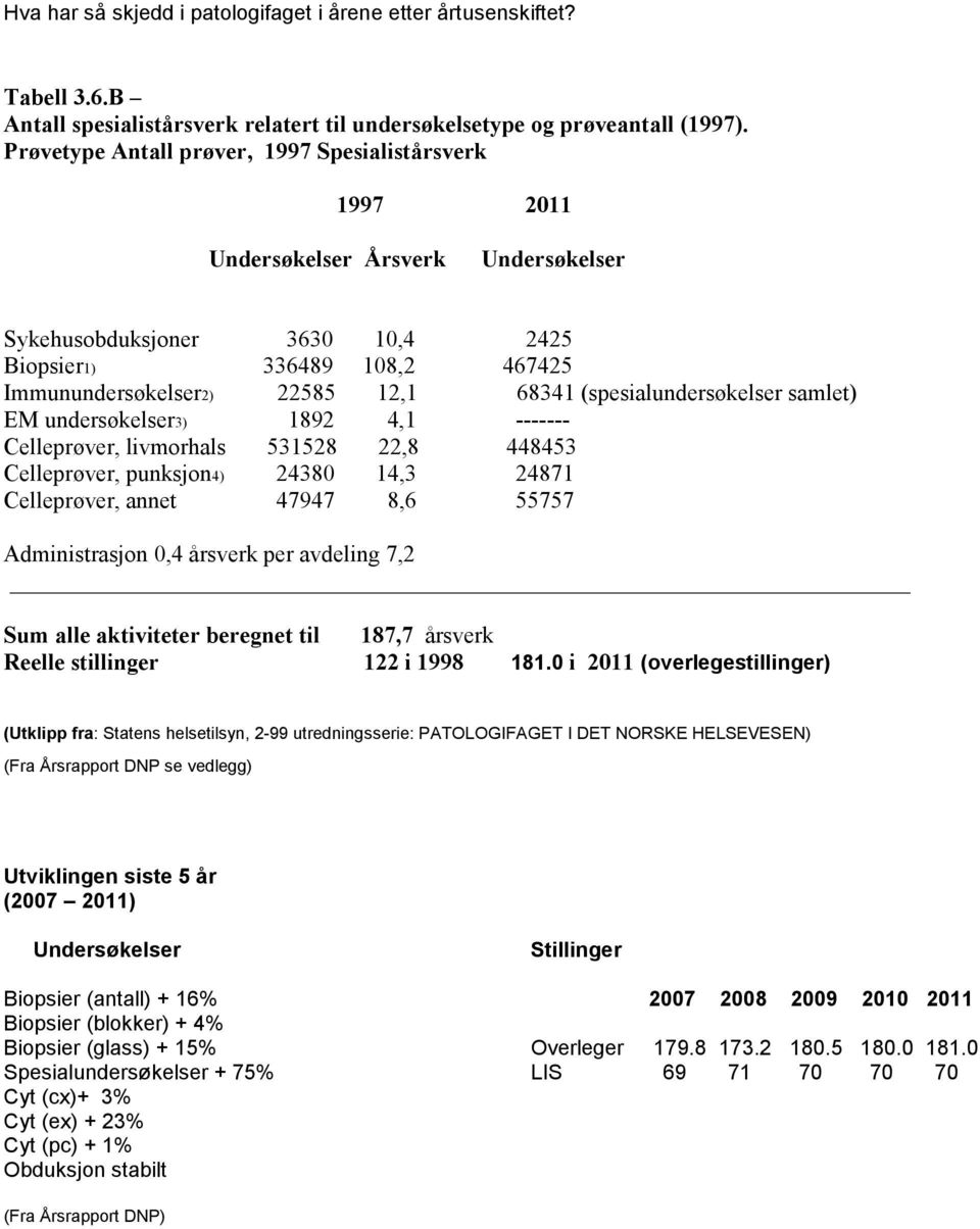 (spesialundersøkelser samlet) EM undersøkelser3) 1892 4,1 ------- Celleprøver, livmorhals 531528 22,8 448453 Celleprøver, punksjon4) 24380 14,3 24871 Celleprøver, annet 47947 8,6 55757 Administrasjon