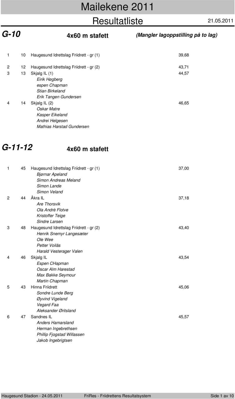 0 G-0 (Mangler lagoppstilling på to lag) 0 Haugesund Idrettslag Friidrett - gr () 9,68 Haugesund Idrettslag Friidrett - gr (),7 Skjalg IL (),7 Eirik Høgberg espen Chapman Stian Birkeland Erik Tangen