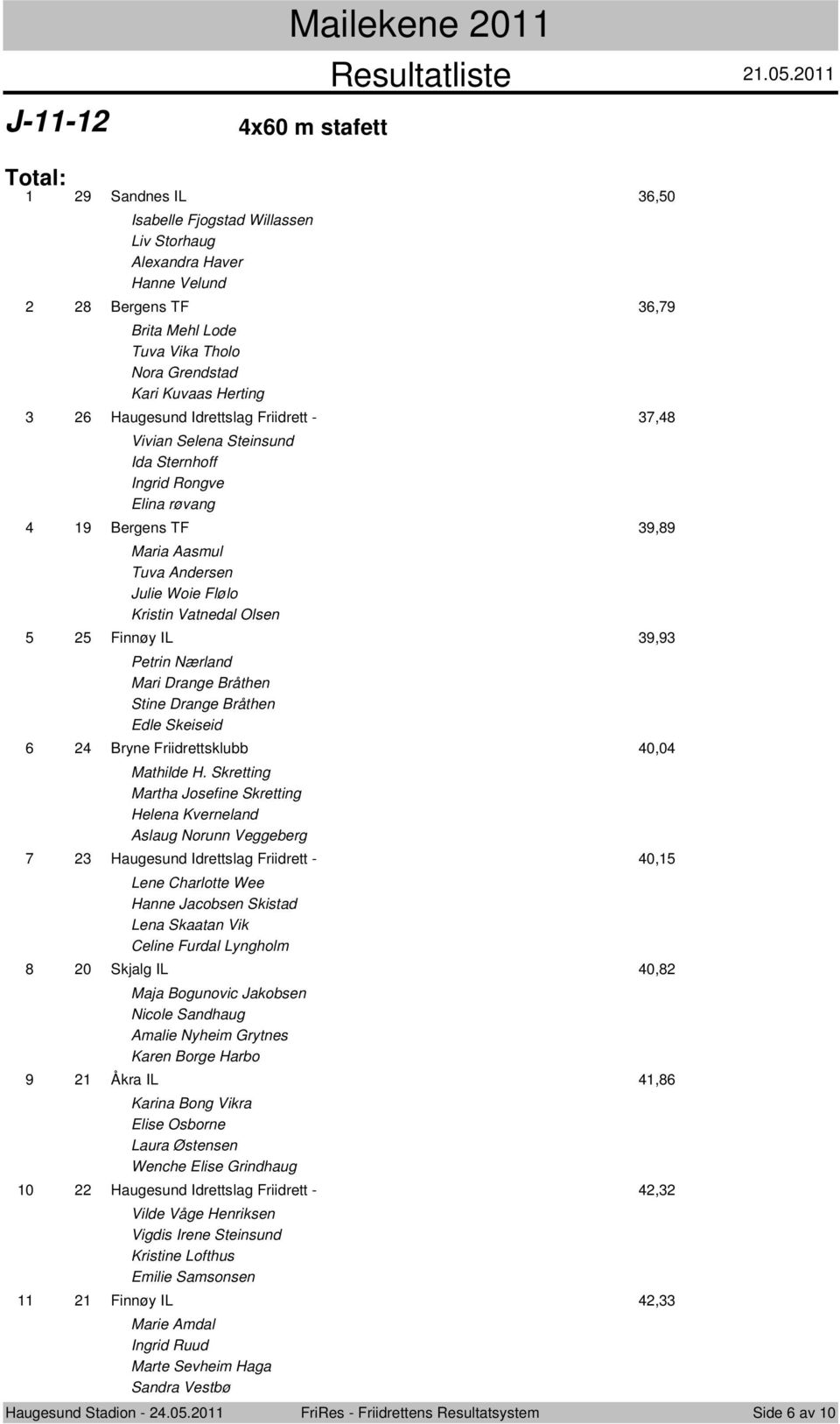 0 Total: 6 7 8 9 0 9 Sandnes IL 6,0 Isabelle Fjogstad Willassen Liv Storhaug Alexandra Haver Hanne Velund 8 Bergens TF 6,79 Brita Mehl Lode Tuva Vika Tholo Nora Grendstad Kari Kuvaas Herting 6