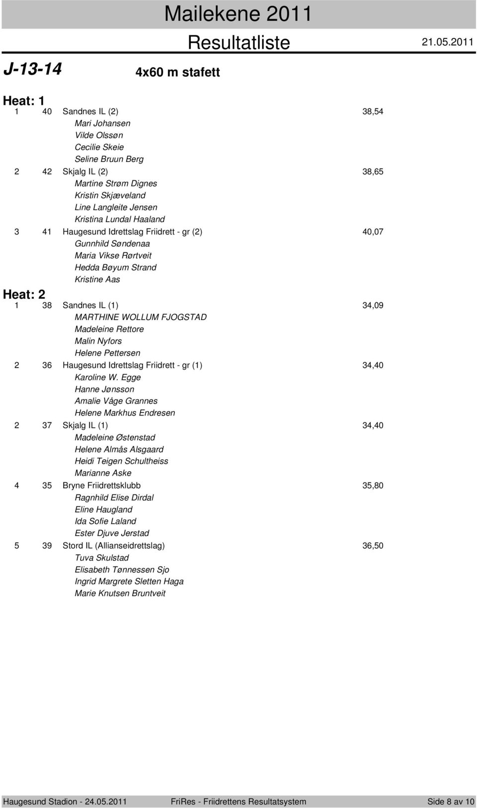 0 Heat: 0 Sandnes IL () 8, Mari Johansen Vilde Olssøn Cecilie Skeie Seline Bruun Berg Skjalg IL () 8,6 Martine Strøm Dignes Kristin Skjæveland Line Langleite Jensen Kristina Lundal Haaland Haugesund