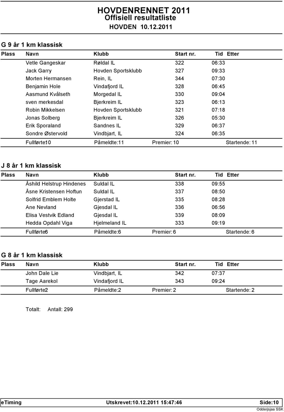 324 06:35 Fullførte: 10 Påmeldte: 11 0 Startende: 11 J 8 år 1 km klassisk Åshild Helstrup Hindenes Suldal IL 338 09:55 Åsne Kristensen Hoftun Suldal IL 337 08:50 Solfrid Emblem Holte Gjerstad IL 335