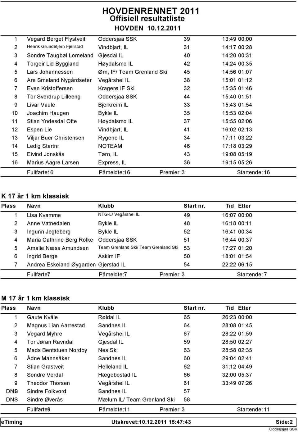 Lilleeng Oddersjaa SSK 44 15:40 01:51 9 Livar Vaule Bjerkreim IL 33 15:43 01:54 10 Joachim Haugen Bykle IL 35 15:53 02:04 11 Stian Yndesdal Ofte Høydalsmo IL 37 15:55 02:06 12 Espen Lie Vindbjart, IL