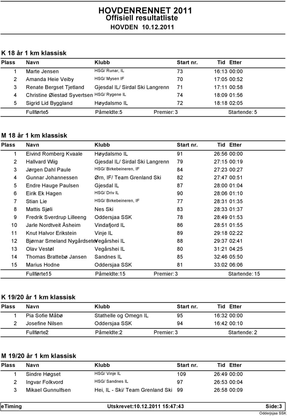 Høydalsmo IL 91 26:56 00:00 2 Hallvard Wiig Gjesdal IL/ Sirdal Ski Langrenn 79 27:15 00:19 3 Jørgen Dahl Paule HSG/ Birkebeineren, IF 84 27:23 00:27 4 Gunnar Johannessen Ørn, IF/ Team Grenland Ski 82