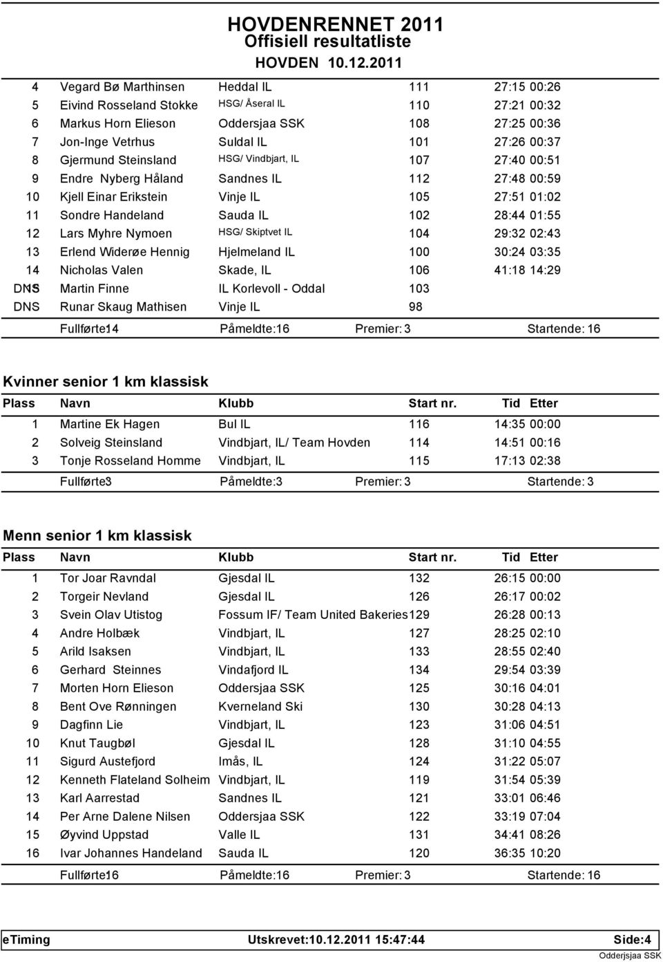 28:44 01:55 12 Lars Myhre Nymoen HSG/ Skiptvet IL 104 29:32 02:43 13 Erlend Widerøe Hennig Hjelmeland IL 100 30:24 03:35 14 Nicholas Valen Skade, IL 106 41:18 14:29 DNS 15 Martin Finne IL Korlevoll -