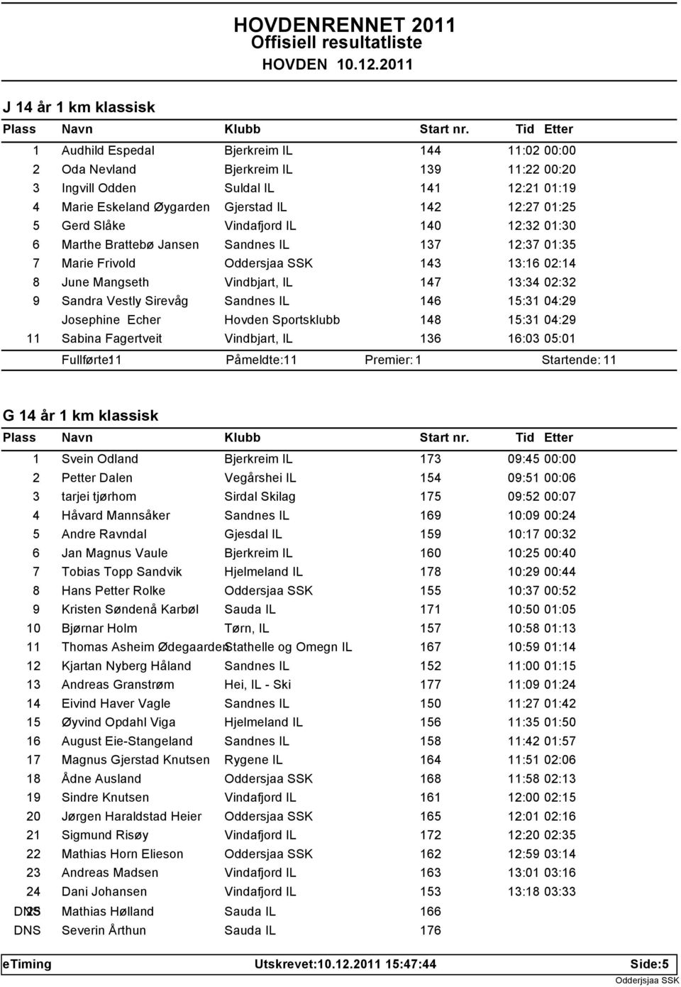 9 Sandra Vestly Sirevåg Sandnes IL 146 15:31 04:29 Josephine Echer Hovden Sportsklubb 148 15:31 04:29 11 Sabina Fagertveit Vindbjart, IL 136 16:03 05:01 Fullførte: 11 Påmeldte: 11 Startende: 11 G 14