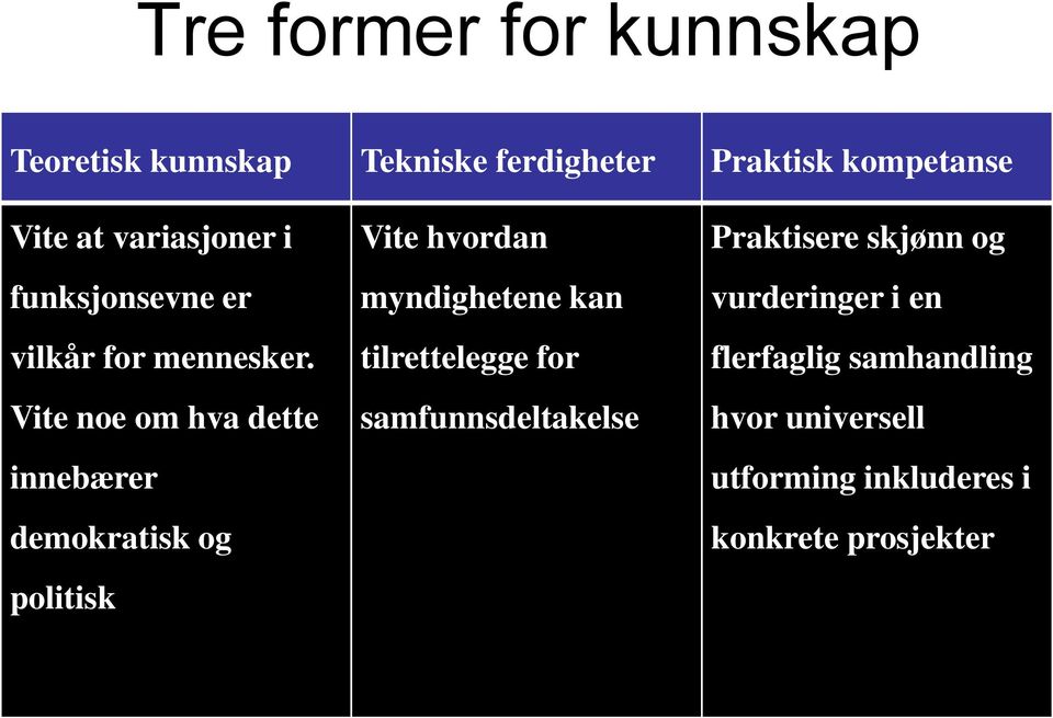 Vite noe om hva dette innebærer demokratisk og politisk Vite hvordan myndighetene kan