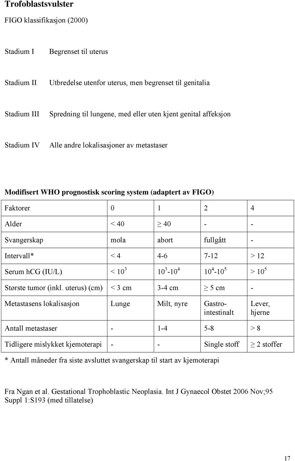 Intervall* < 4 4-6 7-12 > 12 Serum hcg (IU/L) < 10 3 10 3-10 4 10 4-10 5 > 10 5 Største tumor (inkl.