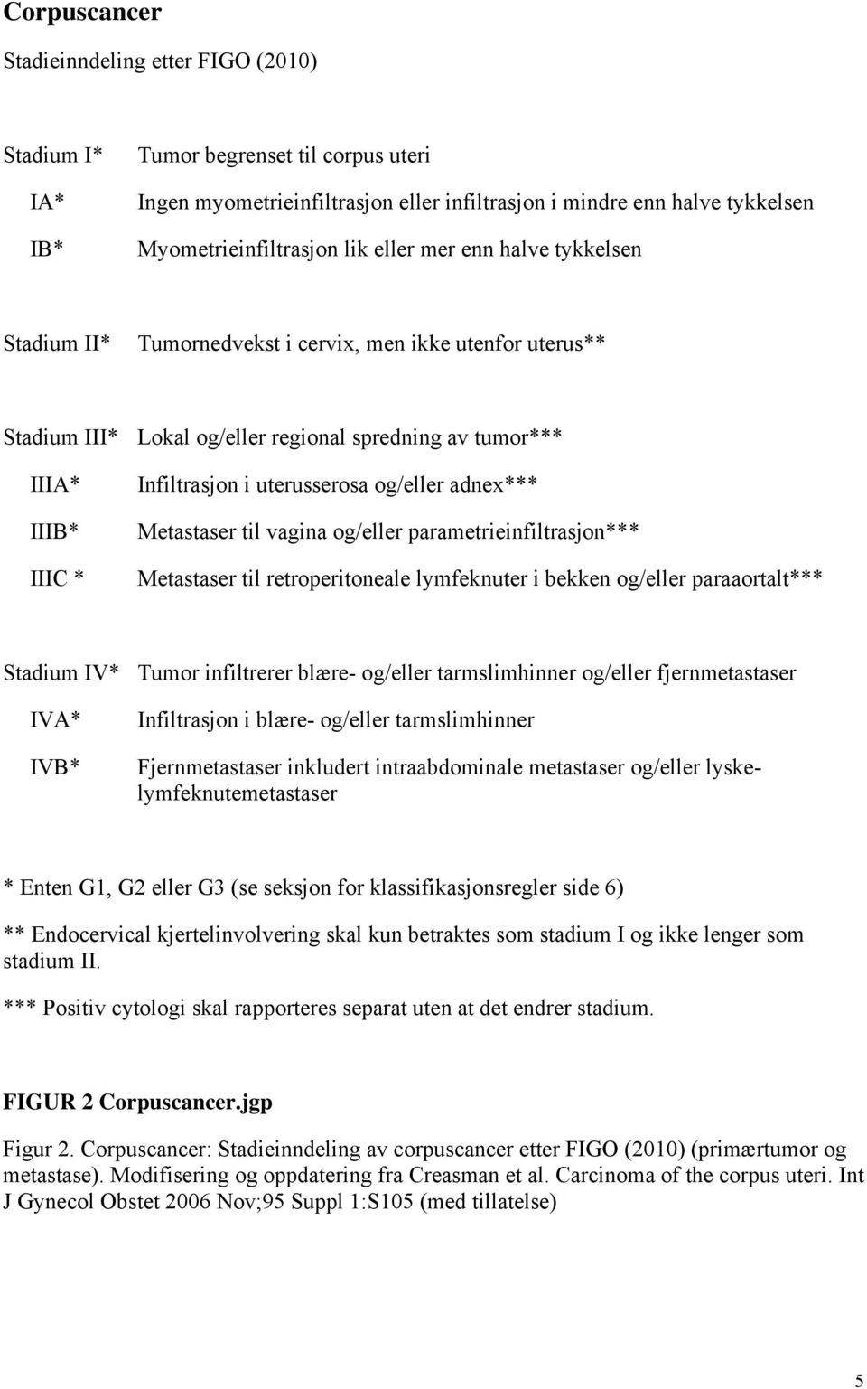 uterusserosa og/eller adnex*** Metastaser til vagina og/eller parametrieinfiltrasjon*** Metastaser til retroperitoneale lymfeknuter i bekken og/eller paraaortalt*** Stadium IV* Tumor infiltrerer