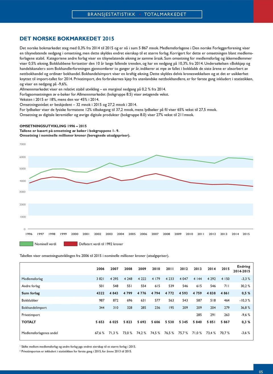 Kategoriene andre forlag viser en tilsynelatende økning av samme årsak. Sum for medlemsforlag og ikkemedlemmer viser,5% økning.