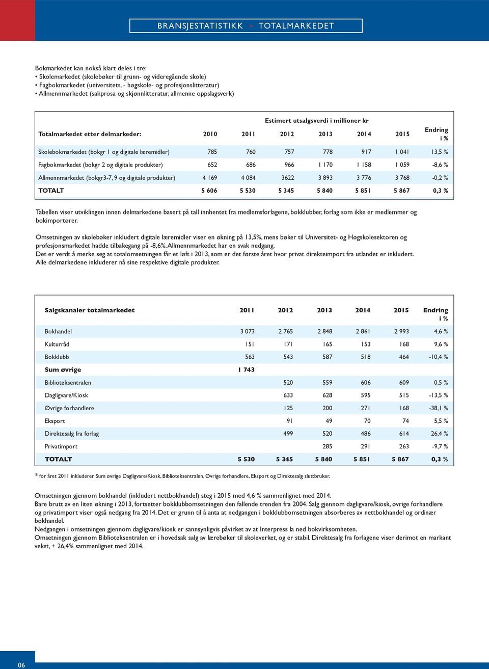 digitale læremidler) 785 76 757 778 97 4 3,5 % Fagbokmarkedet (bokgr 2 og digitale produkter) 652 686 966 7 58 59-8,6 % Allmennmarkedet (bokgr3-7, 9 og digitale produkter) 4 69 4 84 3622 3 893 3 776