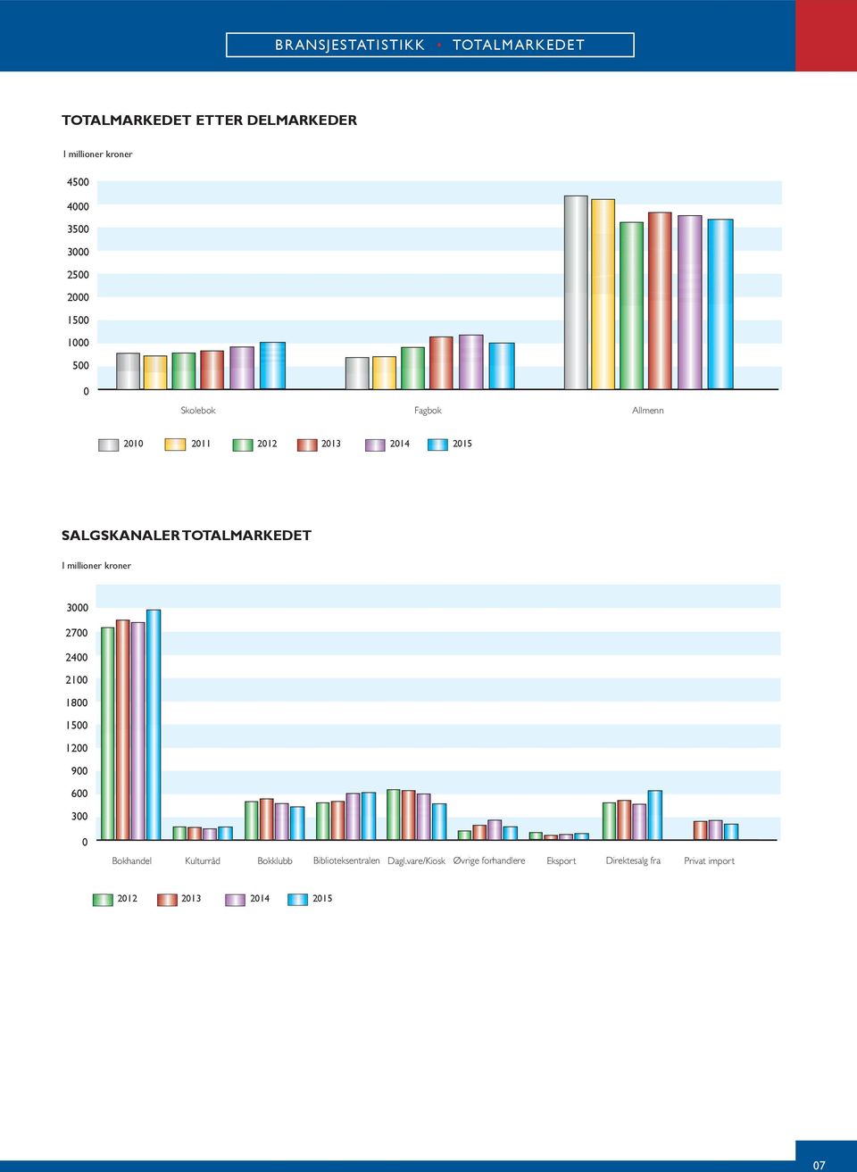 Øvrige Øvrige Fri Unipa bokhandel Ark 26 29 Interbok Allmenn 27 28 Fri Norsk bokhandel Kulturråd Interpress og Bladcentralen 29 SALGSKANALER TOTALMARKEDET 6 6 2 2 I millioner kroner 5 5 29 29 3 28 28