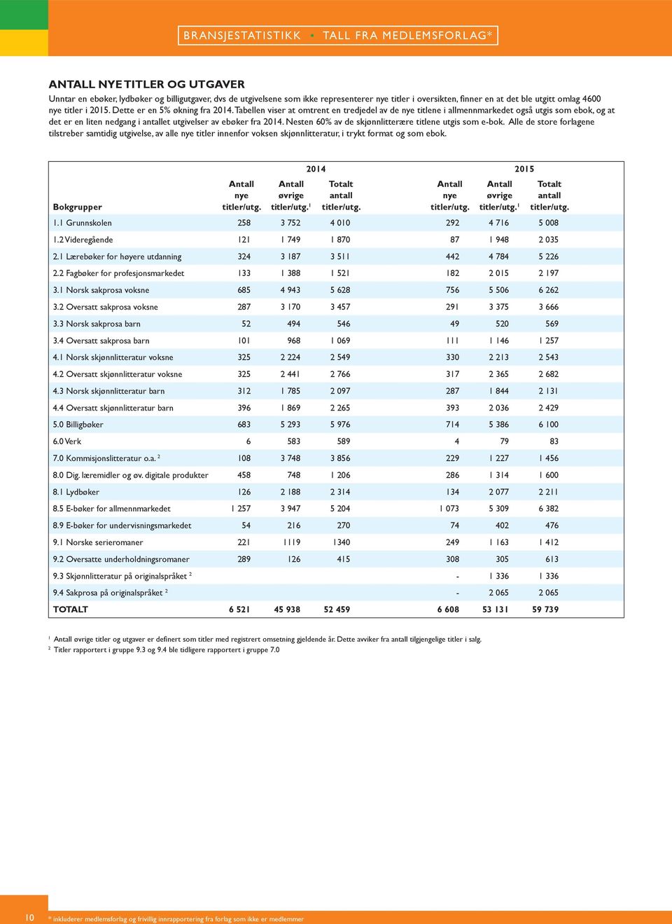 Nesten 6% av de skjønnlitterære titlene utgis som e-bok. Alle de store forlagene tilstreber samtidig utgivelse, av alle nye titler innenfor voksen skjønnlitteratur, i trykt format og som ebok.