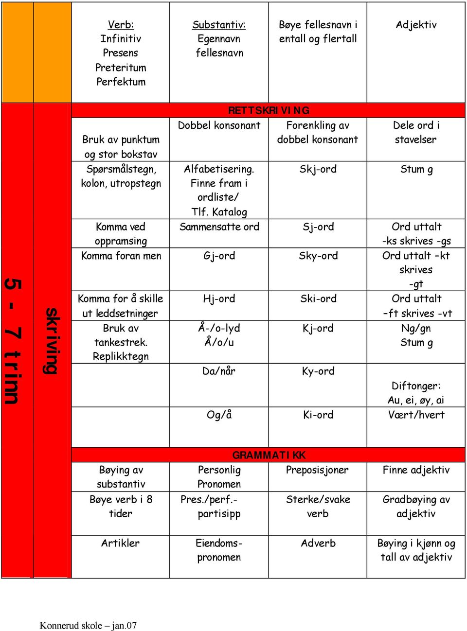 Katalog Skj-ord Stum g Sammensatte ord Sj-ord Ord uttalt -ks skrives -gs Komma foran men Gj-ord Sky-ord Ord uttalt kt skrives -gt Komma for å skille ut leddsetninger Bruk av tankestrek.