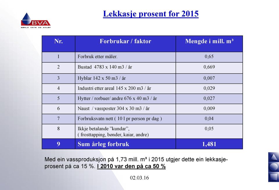 676 x 40 m3 / år 0,027 6 Naust / vassposter 304 x 30 m3 / år 0,009 7 Forbruksvatn nett ( 10 l pr person pr dag ) 0,04 8 Ikkje betalande kundar,