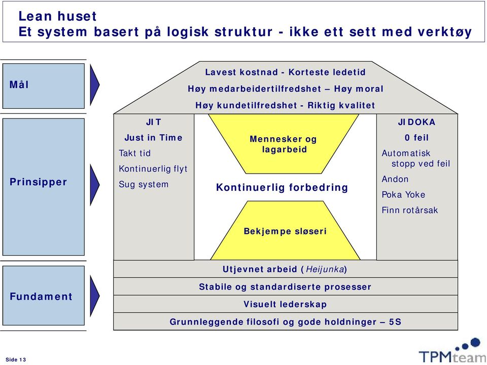 flyt Sug system Mennesker og lagarbeid Kontinuerlig forbedring 0 feil Automatisk stopp ved feil Andon Poka Yoke Finn rotårsak