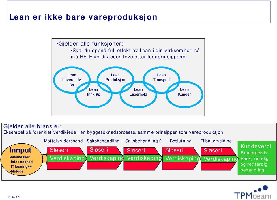 samme prinsipper som vareproduksjon Innput -Mennesker -Info / søknad -IT løsning++ -Metode Mottak/videresend Saksbehandling 1 Saksbehandling 2 Beslutning Sløseri